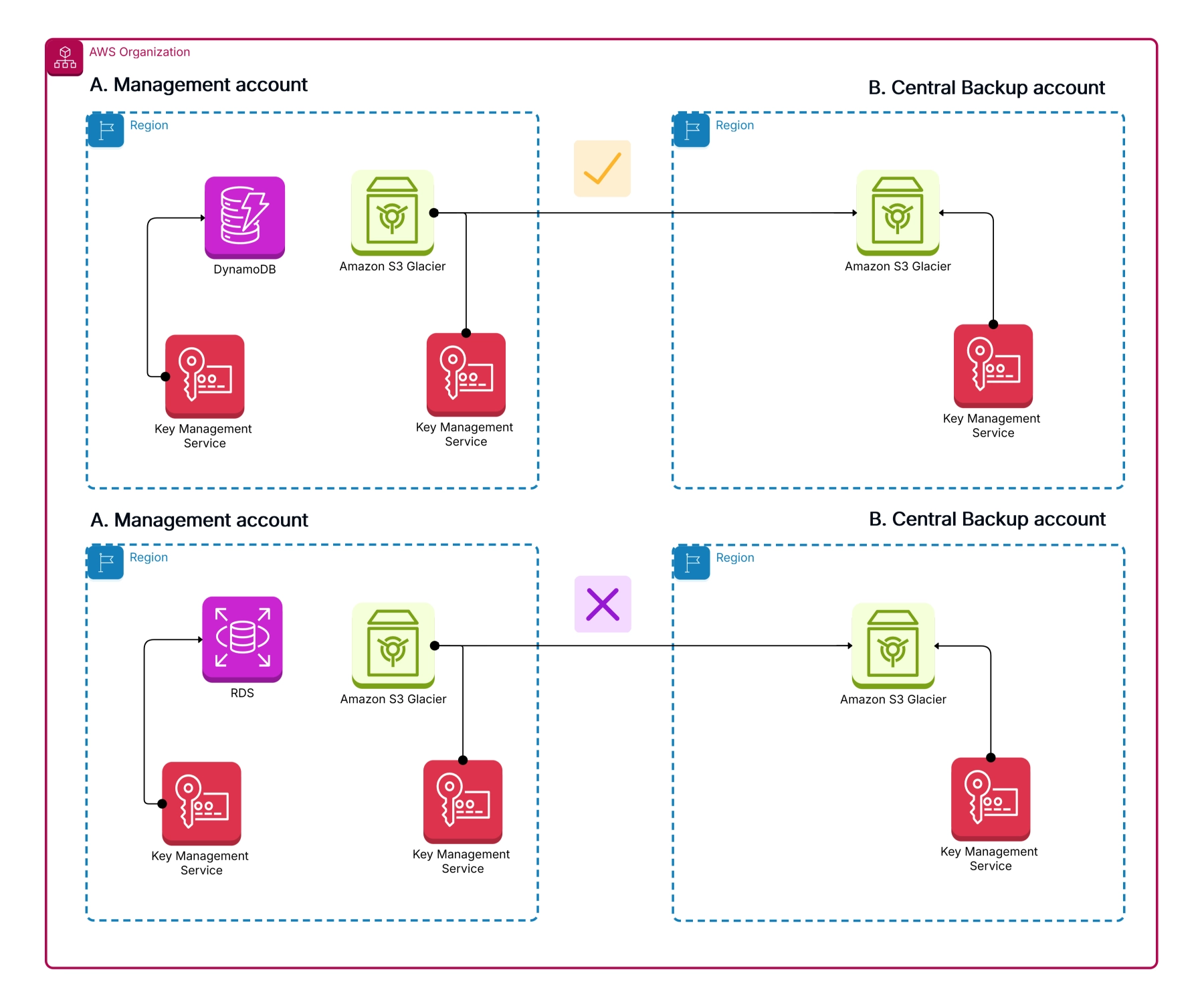 Types of Architecture Diagrams